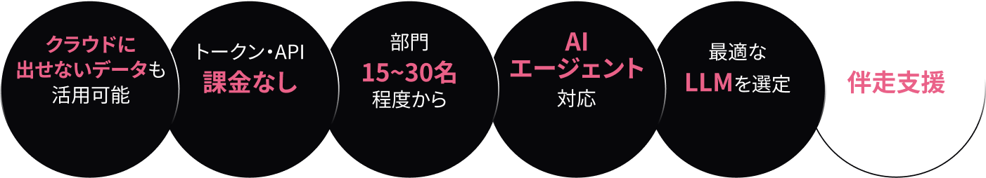 クラウドに出せないデータも活用可能​ トークン・API課金なし 部門15～30名程度から AIエージェント対応 最適なLLMを選定 活用の伴走支援​